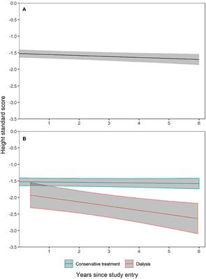 Determinants of Statural Growth in European Children With Chronic Kidney Disease: Findings From the Cardiovascular Comorbidity in Children With Chronic Kidney Disease (4C) Study